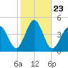 Riggins Ditch tide chart for Thursday, October 23, 2025