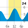 Riggins Ditch tide chart for Friday, October 24, 2025