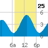 Riggins Ditch tide chart for Saturday, October 25, 2025