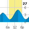 Riggins Ditch tide chart for Monday, October 27, 2025