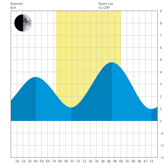 Riggins Ditch tide chart for Wednesday, October 29, 2025
