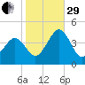Riggins Ditch tide chart for Wednesday, October 29, 2025