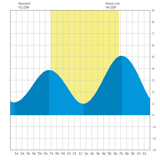 Riggins Ditch tide chart for Thursday, October 2, 2025