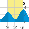 Riggins Ditch tide chart for Thursday, October 2, 2025