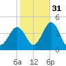 Riggins Ditch tide chart for Friday, October 31, 2025
