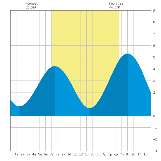 Riggins Ditch tide chart for Friday, October 3, 2025