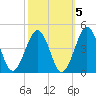 Riggins Ditch tide chart for Sunday, October 5, 2025
