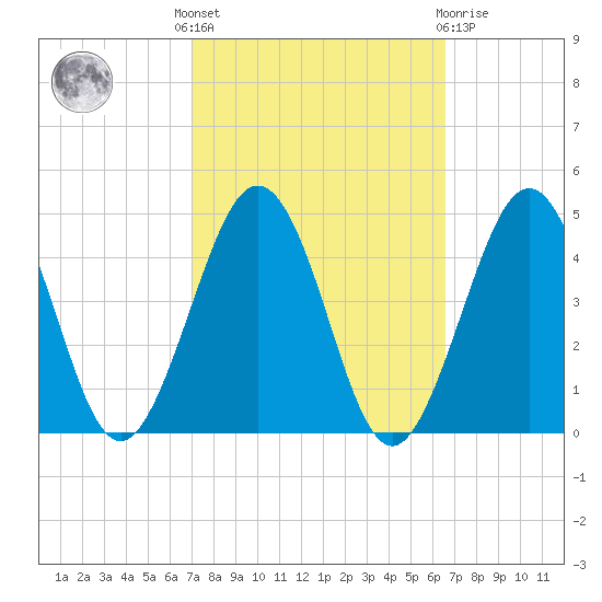 Riggins Ditch tide chart for Monday, October 6, 2025