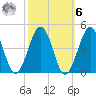 Riggins Ditch tide chart for Monday, October 6, 2025