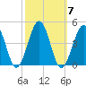 Riggins Ditch tide chart for Tuesday, October 7, 2025