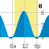 Riggins Ditch tide chart for Wednesday, October 8, 2025