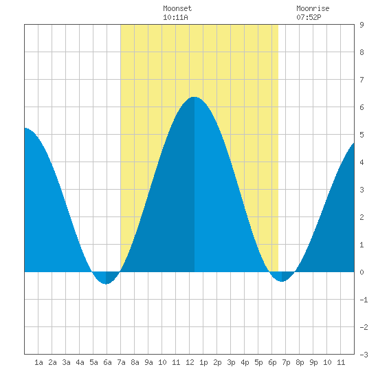 Riggins Ditch tide chart for Thursday, October 9, 2025