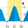 Riggins Ditch tide chart for Thursday, October 9, 2025