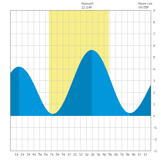 Riggins Ditch tide chart for Monday, November 10, 2025