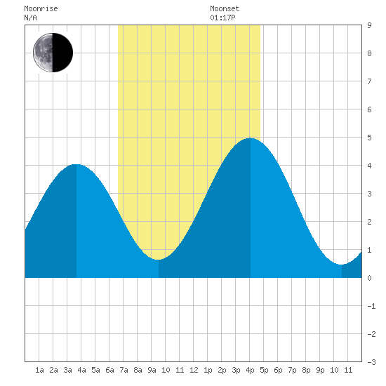 Riggins Ditch tide chart for Wednesday, November 12, 2025