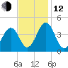 Riggins Ditch tide chart for Wednesday, November 12, 2025