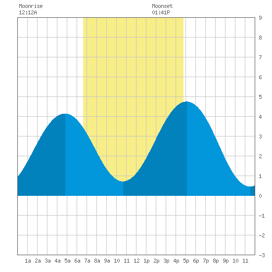 Riggins Ditch tide chart for Thursday, November 13, 2025