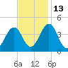 Riggins Ditch tide chart for Thursday, November 13, 2025