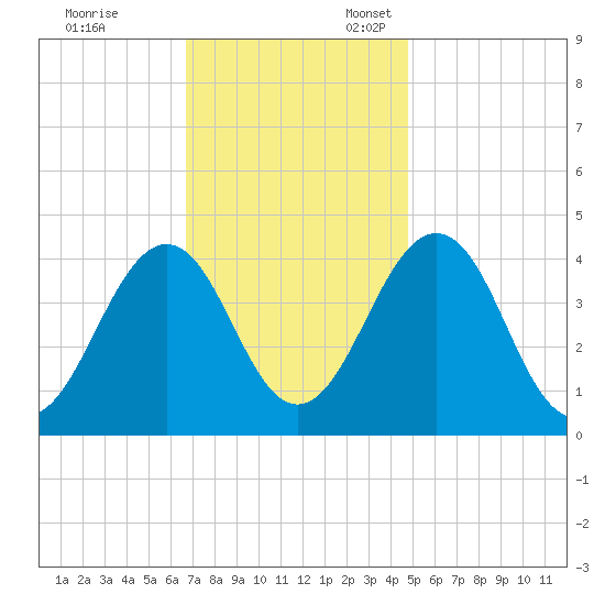 Riggins Ditch tide chart for Friday, November 14, 2025