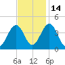 Riggins Ditch tide chart for Friday, November 14, 2025