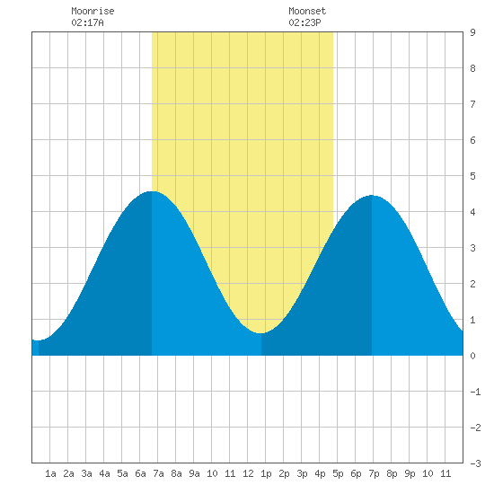 Riggins Ditch tide chart for Saturday, November 15, 2025