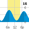 Riggins Ditch tide chart for Sunday, November 16, 2025