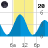 Riggins Ditch tide chart for Thursday, November 20, 2025
