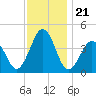 Riggins Ditch tide chart for Friday, November 21, 2025