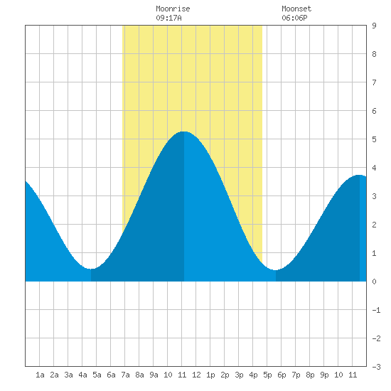 Riggins Ditch tide chart for Saturday, November 22, 2025