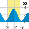 Riggins Ditch tide chart for Saturday, November 22, 2025
