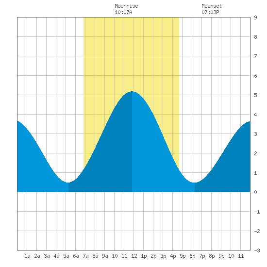 Riggins Ditch tide chart for Sunday, November 23, 2025