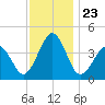 Riggins Ditch tide chart for Sunday, November 23, 2025