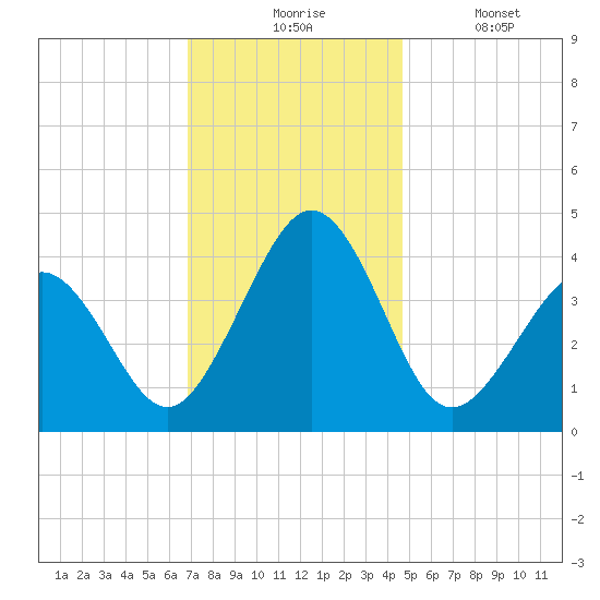 Riggins Ditch tide chart for Monday, November 24, 2025