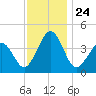 Riggins Ditch tide chart for Monday, November 24, 2025