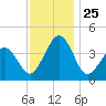 Riggins Ditch tide chart for Tuesday, November 25, 2025
