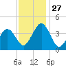 Riggins Ditch tide chart for Thursday, November 27, 2025