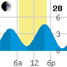 Riggins Ditch tide chart for Friday, November 28, 2025