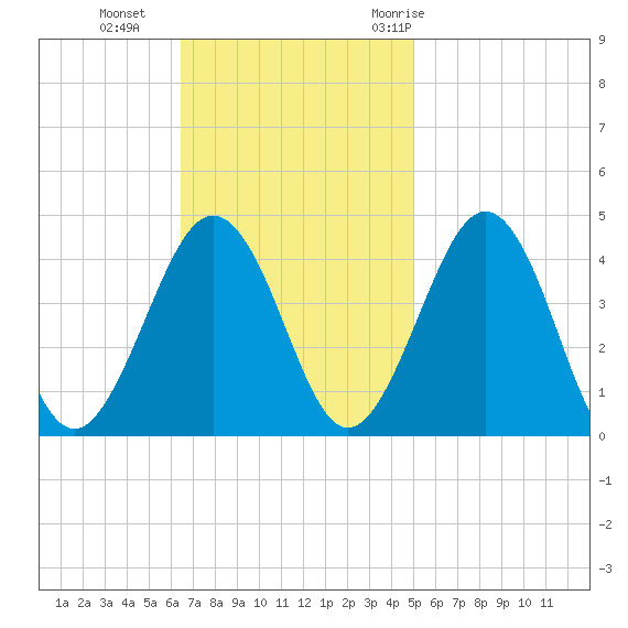 Riggins Ditch tide chart for Sunday, November 2, 2025