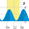 Riggins Ditch tide chart for Sunday, November 2, 2025