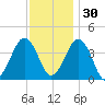 Riggins Ditch tide chart for Sunday, November 30, 2025