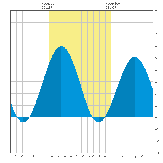 Riggins Ditch tide chart for Tuesday, November 4, 2025
