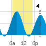 Riggins Ditch tide chart for Tuesday, November 4, 2025