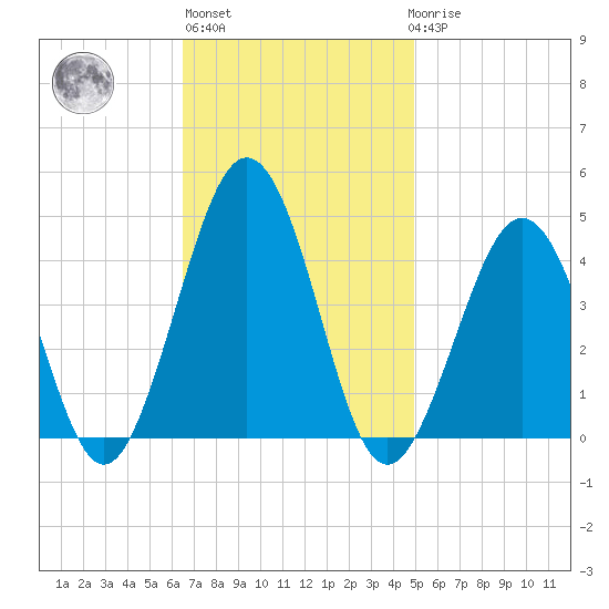 Riggins Ditch tide chart for Wednesday, November 5, 2025
