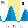 Riggins Ditch tide chart for Wednesday, November 5, 2025