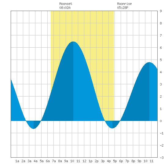 Riggins Ditch tide chart for Thursday, November 6, 2025