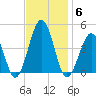 Riggins Ditch tide chart for Thursday, November 6, 2025