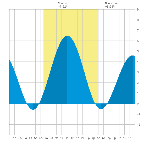 Riggins Ditch tide chart for Friday, November 7, 2025