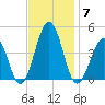 Riggins Ditch tide chart for Friday, November 7, 2025
