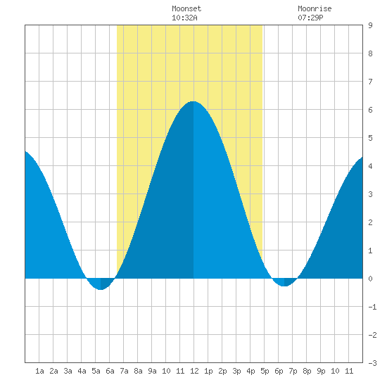 Riggins Ditch tide chart for Saturday, November 8, 2025