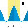 Riggins Ditch tide chart for Saturday, November 8, 2025